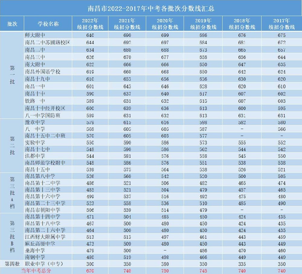南昌市2022-2017年中考各批次分数线汇总