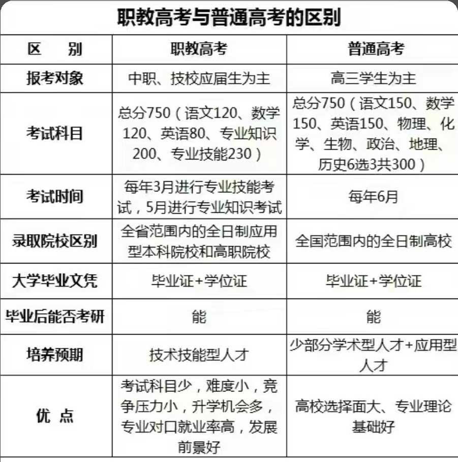 职教高考和普通高考的区别