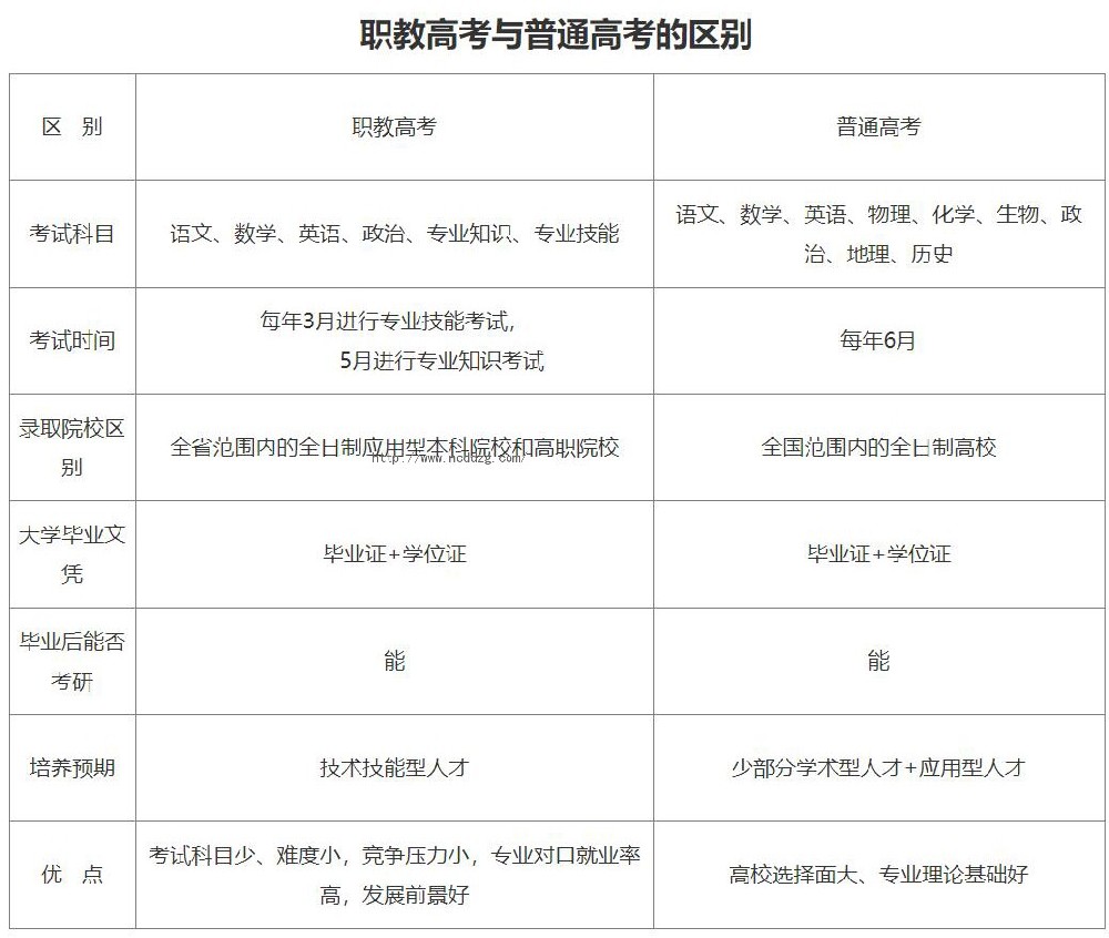 职教高考和普通高考区别.jpg
